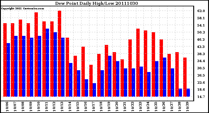 Milwaukee Weather Dew Point Daily High/Low