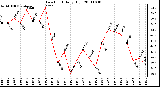 Milwaukee Weather Dew Point Daily High