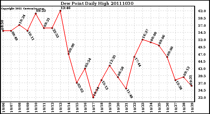 Milwaukee Weather Dew Point Daily High