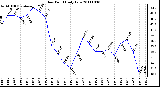 Milwaukee Weather Dew Point Daily Low