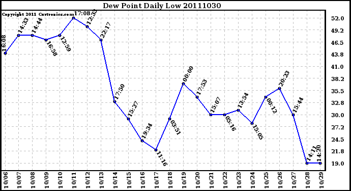 Milwaukee Weather Dew Point Daily Low