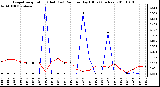 Milwaukee Weather Evapotranspiration (Red) (vs) Rain per Day (Blue) (Inches)