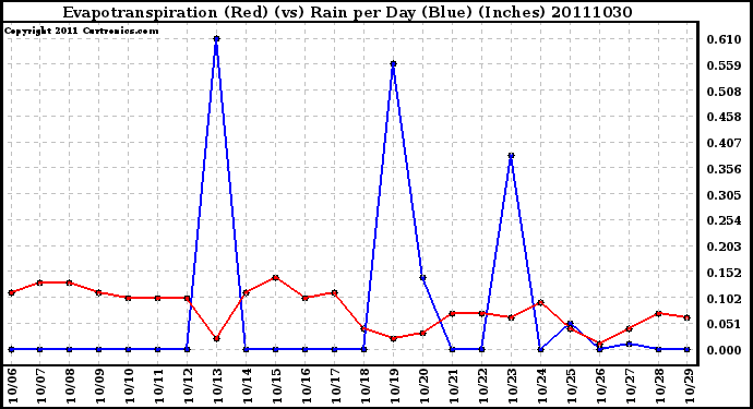 Milwaukee Weather Evapotranspiration (Red) (vs) Rain per Day (Blue) (Inches)