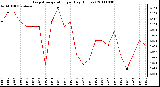 Milwaukee Weather Evapotranspiration per Day (Inches)