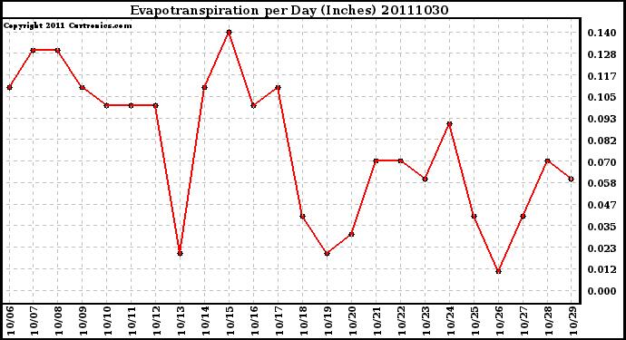 Milwaukee Weather Evapotranspiration per Day (Inches)