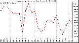 Milwaukee Weather Evapotranspiration per Day (Oz/sq ft)