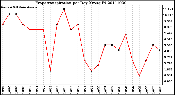 Milwaukee Weather Evapotranspiration per Day (Oz/sq ft)