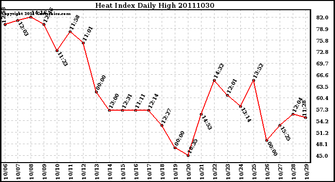 Milwaukee Weather Heat Index Daily High