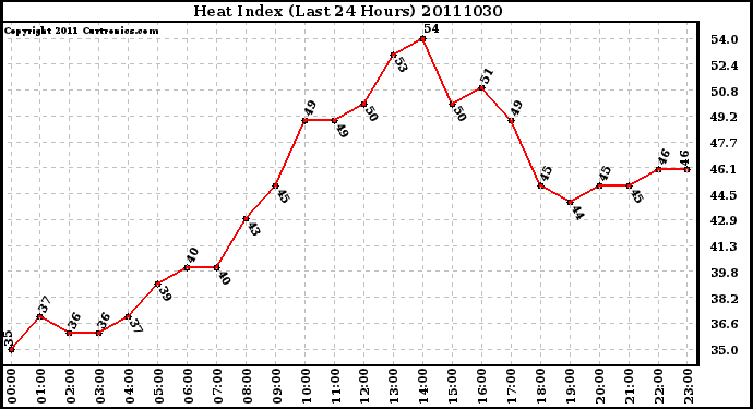 Milwaukee Weather Heat Index (Last 24 Hours)