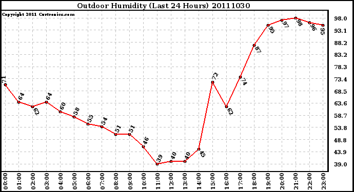 Milwaukee Weather Outdoor Humidity (Last 24 Hours)