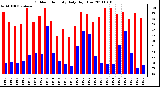 Milwaukee Weather Outdoor Humidity Daily High/Low