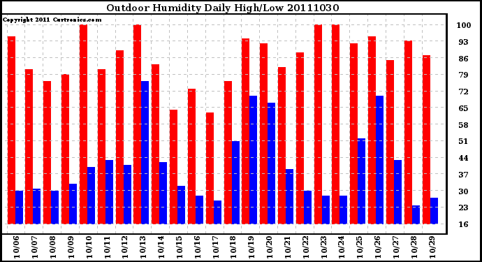 Milwaukee Weather Outdoor Humidity Daily High/Low