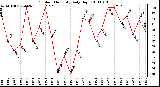 Milwaukee Weather Outdoor Humidity Daily High