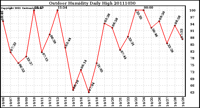 Milwaukee Weather Outdoor Humidity Daily High