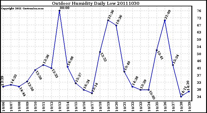 Milwaukee Weather Outdoor Humidity Daily Low