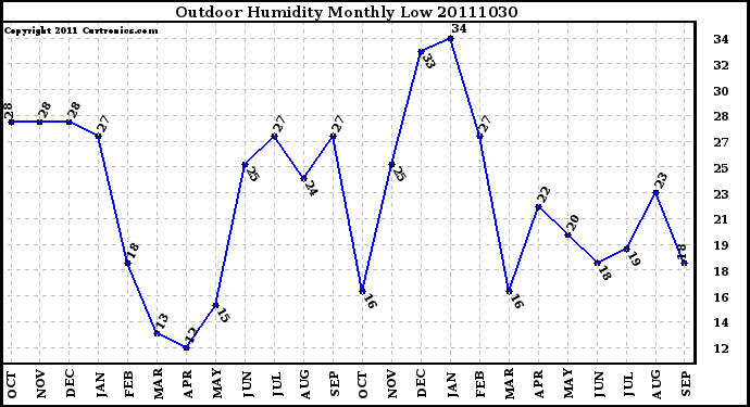 Milwaukee Weather Outdoor Humidity Monthly Low