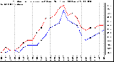 Milwaukee Weather Outdoor Temperature (vs) Wind Chill (Last 24 Hours)