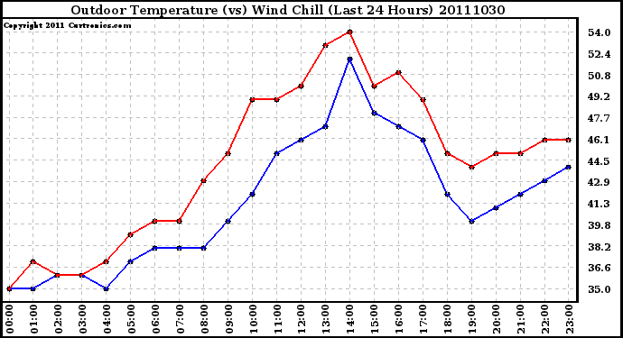 Milwaukee Weather Outdoor Temperature (vs) Wind Chill (Last 24 Hours)