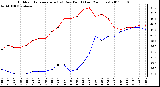 Milwaukee Weather Outdoor Temperature (vs) Dew Point (Last 24 Hours)