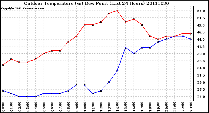 Milwaukee Weather Outdoor Temperature (vs) Dew Point (Last 24 Hours)