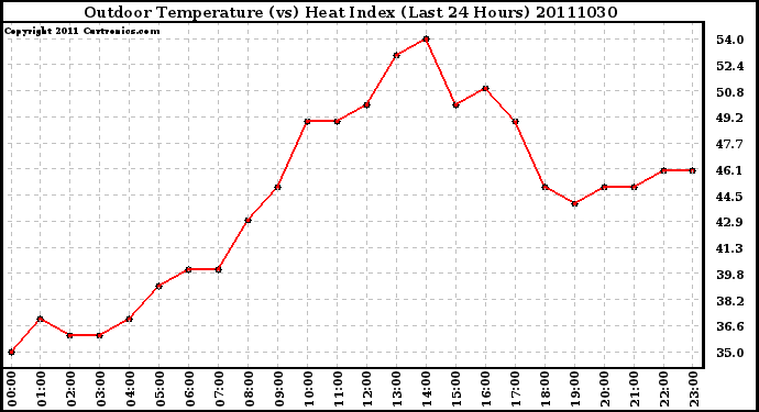 Milwaukee Weather Outdoor Temperature (vs) Heat Index (Last 24 Hours)