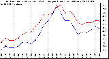 Milwaukee Weather Outdoor Temperature (vs) THSW Index per Hour (Last 24 Hours)