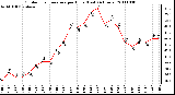 Milwaukee Weather Outdoor Temperature per Hour (Last 24 Hours)