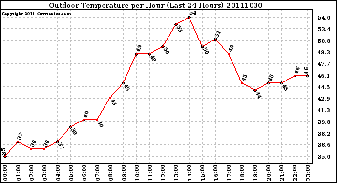 Milwaukee Weather Outdoor Temperature per Hour (Last 24 Hours)