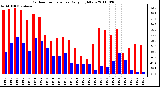 Milwaukee Weather Outdoor Temperature Daily High/Low