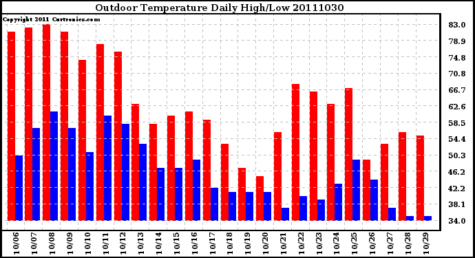 Milwaukee Weather Outdoor Temperature Daily High/Low