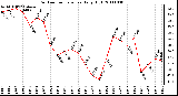 Milwaukee Weather Outdoor Temperature Daily High