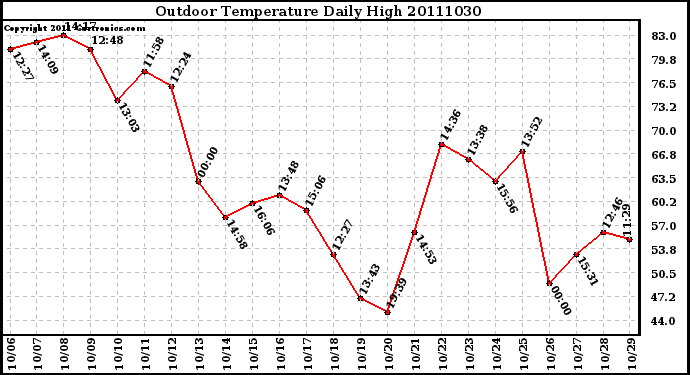 Milwaukee Weather Outdoor Temperature Daily High