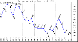 Milwaukee Weather Outdoor Temperature Daily Low