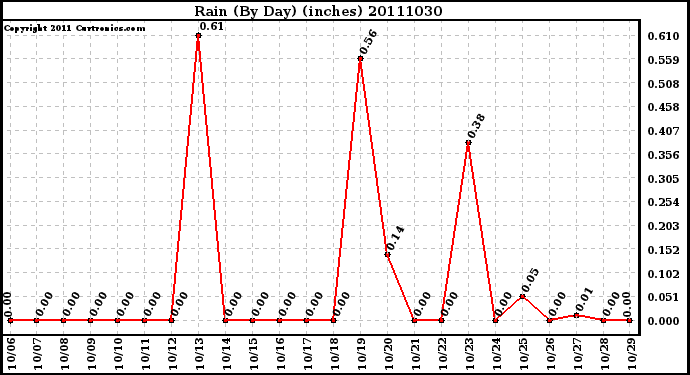 Milwaukee Weather Rain (By Day) (inches)