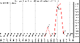 Milwaukee Weather Rain per Hour (Last 24 Hours) (inches)