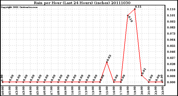 Milwaukee Weather Rain per Hour (Last 24 Hours) (inches)