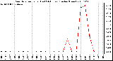 Milwaukee Weather Rain Rate per Hour (Last 24 Hours) (Inches/Hour)