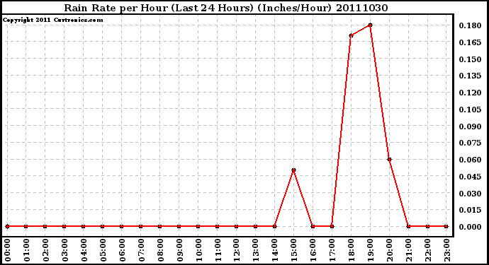 Milwaukee Weather Rain Rate per Hour (Last 24 Hours) (Inches/Hour)