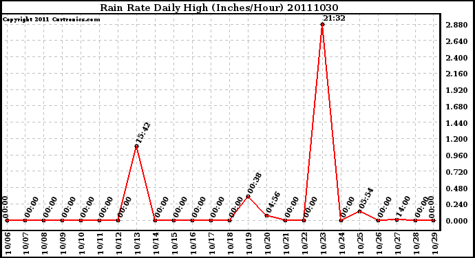 Milwaukee Weather Rain Rate Daily High (Inches/Hour)