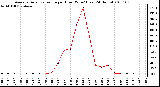 Milwaukee Weather Average Solar Radiation per Hour W/m2 (Last 24 Hours)