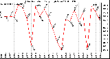 Milwaukee Weather Solar Radiation Daily High W/m2