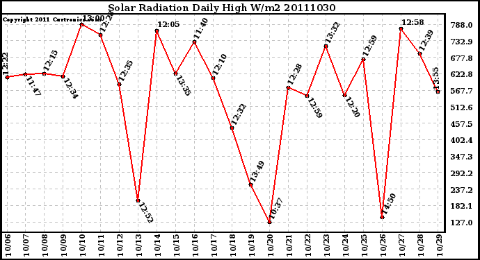 Milwaukee Weather Solar Radiation Daily High W/m2