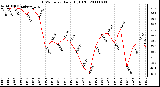 Milwaukee Weather THSW Index Daily High (F)