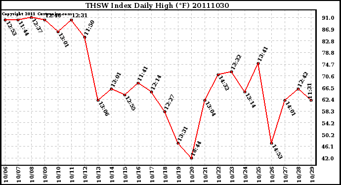 Milwaukee Weather THSW Index Daily High (F)