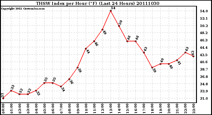 Milwaukee Weather THSW Index per Hour (F) (Last 24 Hours)