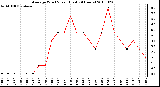 Milwaukee Weather Average Wind Speed (Last 24 Hours)