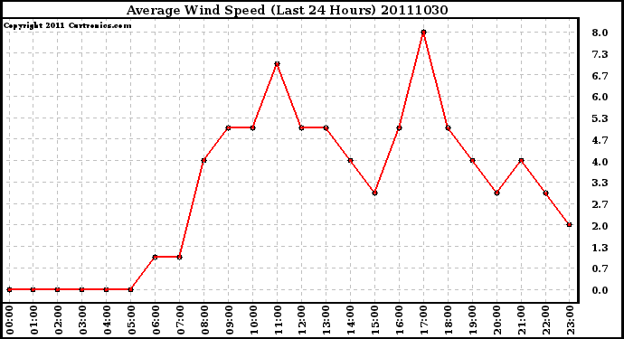 Milwaukee Weather Average Wind Speed (Last 24 Hours)