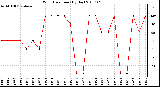 Milwaukee Weather Wind Direction (By Day)