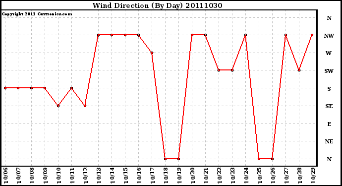 Milwaukee Weather Wind Direction (By Day)