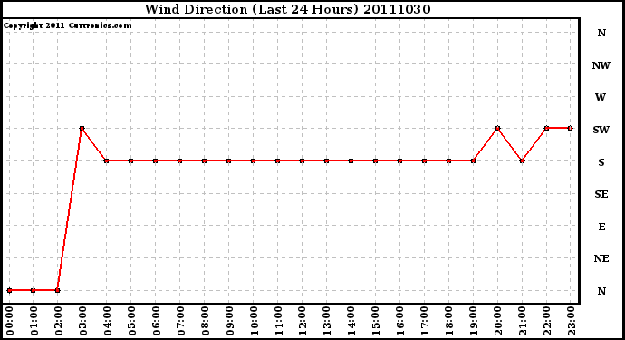 Milwaukee Weather Wind Direction (Last 24 Hours)